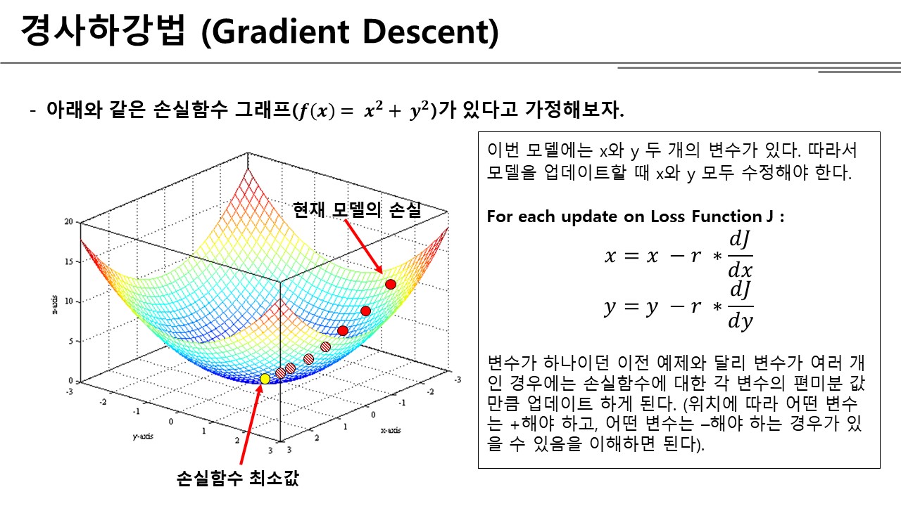 Gradient Descent with One Variable